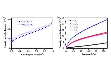 Synthesis, Crystal Structure and Gas Adsorption Properties of Metal-organic Supercontainer Based 2,6-Naphthalenedicarboxylate Linker 2011-2855